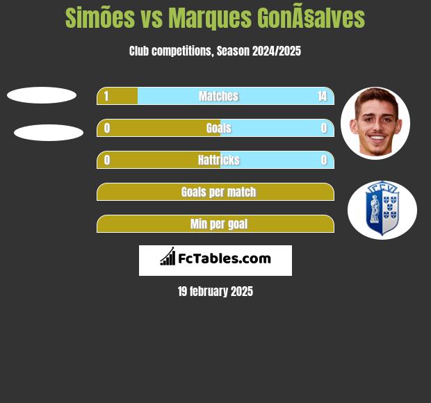 Simões vs Marques GonÃ§alves h2h player stats