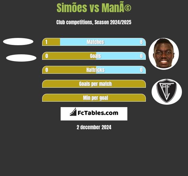 Simões vs ManÃ© h2h player stats