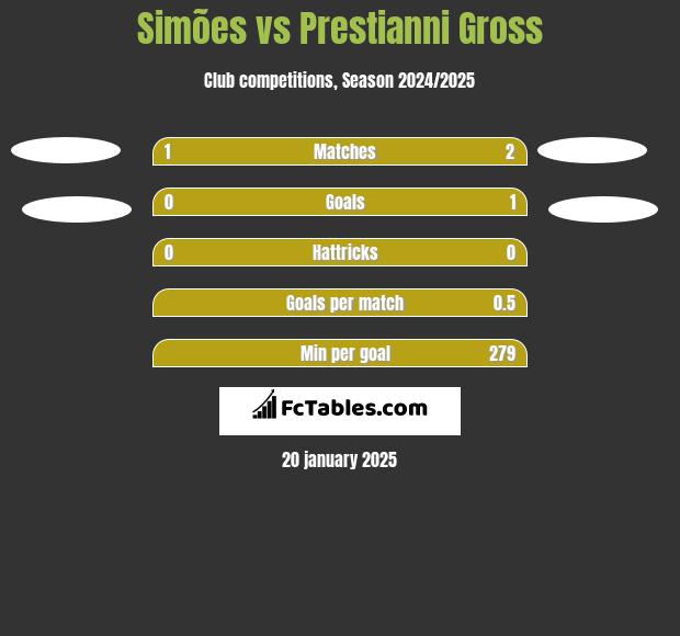 Simões vs Prestianni Gross h2h player stats