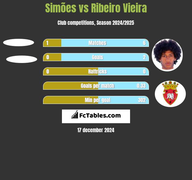 Simões vs Ribeiro Vieira h2h player stats