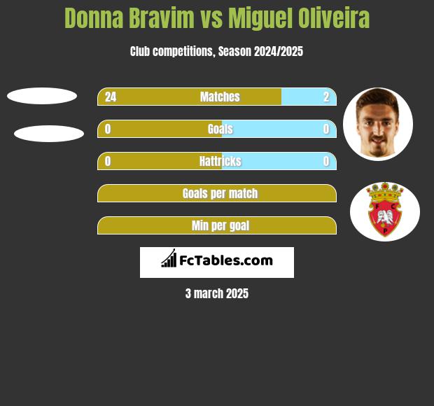 Donna Bravim vs Miguel Oliveira h2h player stats