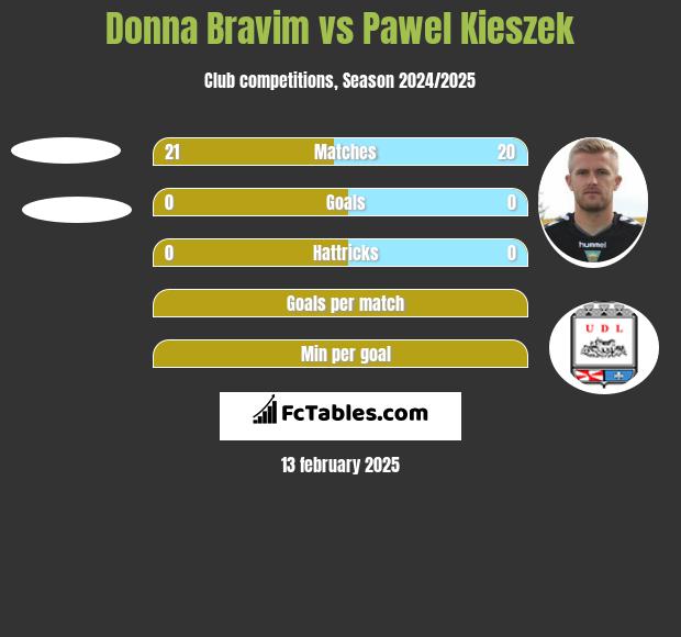 Donna Bravim vs Paweł Kieszek h2h player stats