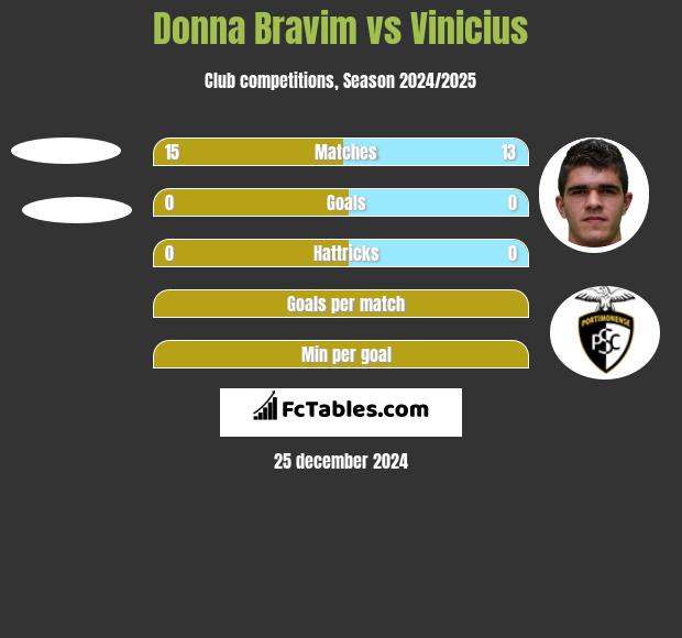 Donna Bravim vs Vinicius h2h player stats