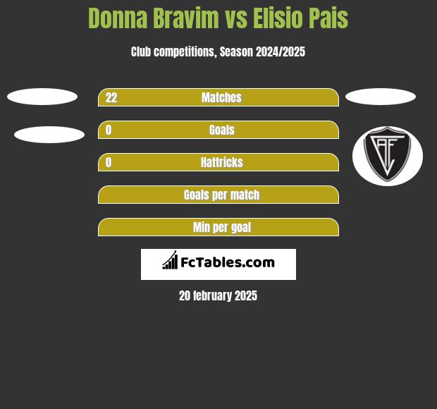 Donna Bravim vs Elisio Pais h2h player stats