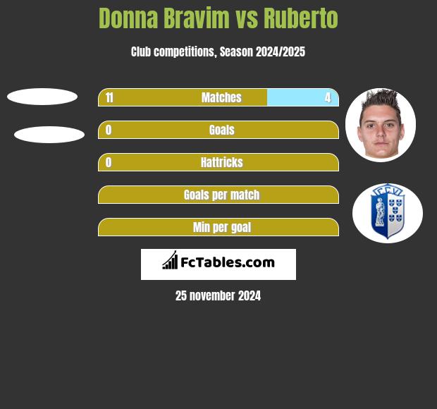 Donna Bravim vs Ruberto h2h player stats