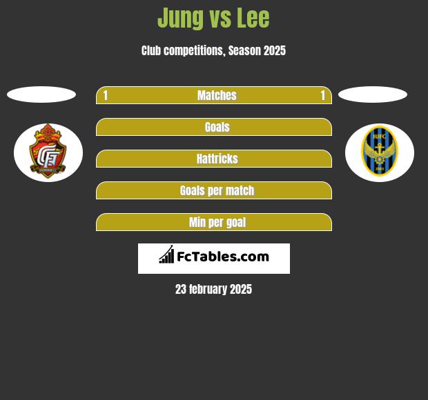 Jung vs Lee h2h player stats