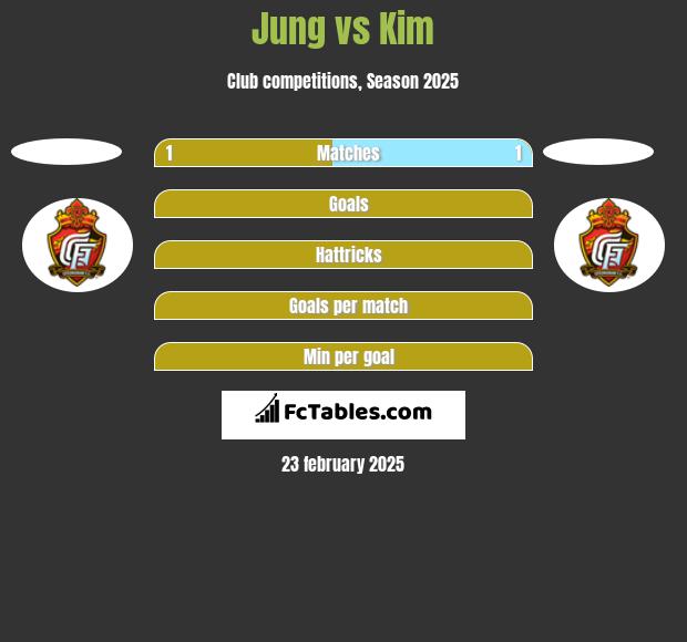 Jung vs Kim h2h player stats