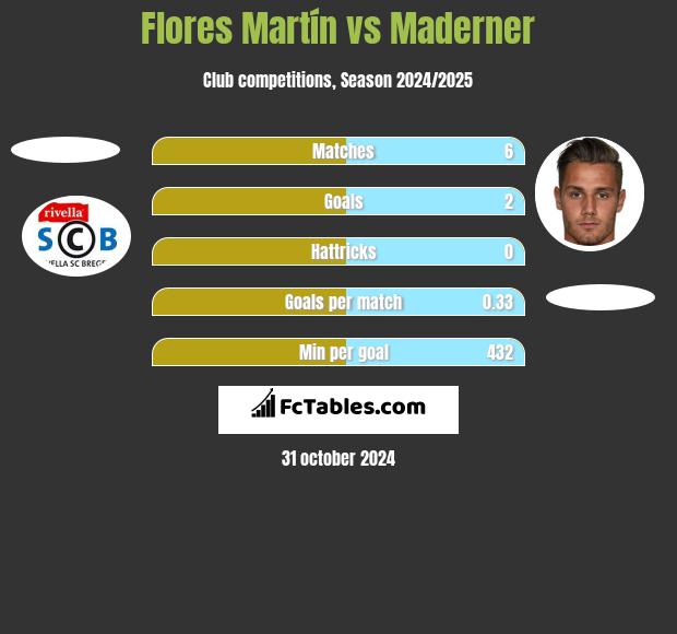 Flores Martín vs Maderner h2h player stats