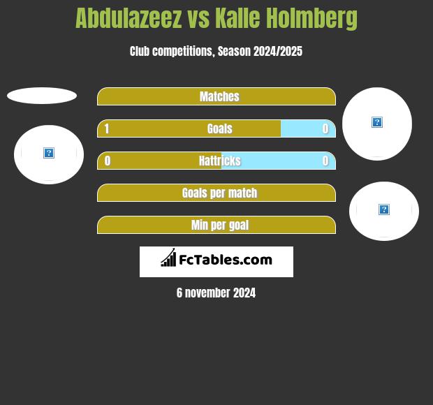 Abdulazeez vs Kalle Holmberg h2h player stats