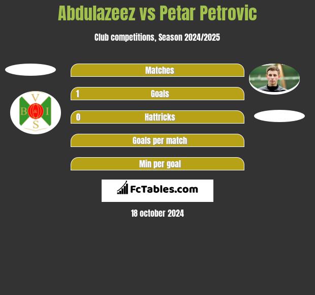 Abdulazeez vs Petar Petrović h2h player stats