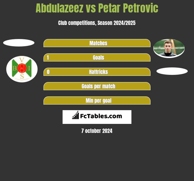 Abdulazeez vs Petar Petrovic h2h player stats