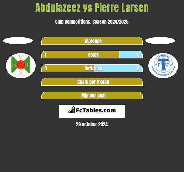 Abdulazeez vs Pierre Larsen h2h player stats