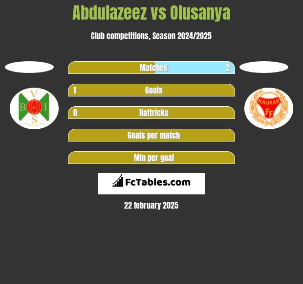 Abdulazeez vs Olusanya h2h player stats