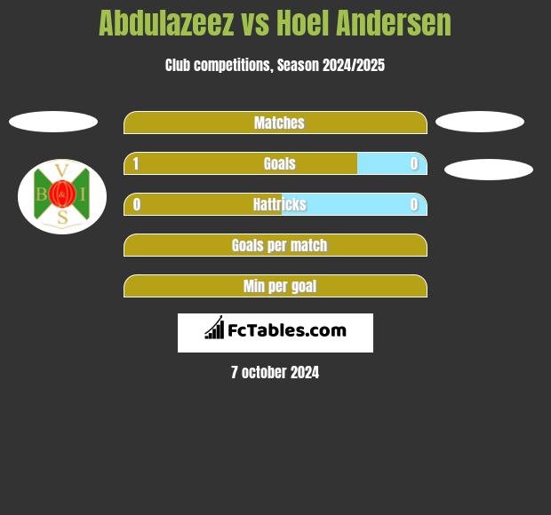 Abdulazeez vs Hoel Andersen h2h player stats