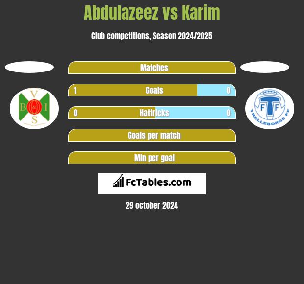 Abdulazeez vs Karim h2h player stats