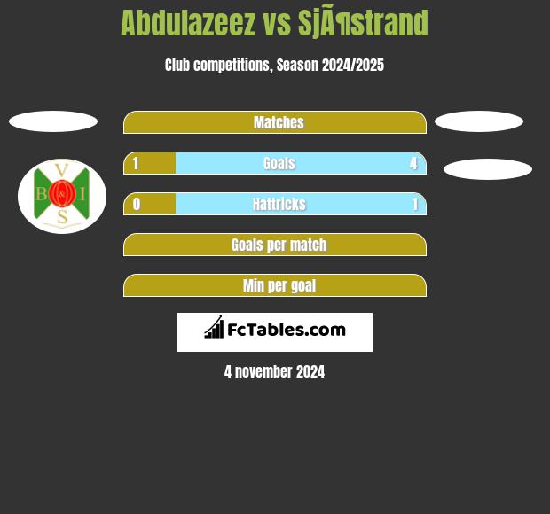 Abdulazeez vs SjÃ¶strand h2h player stats