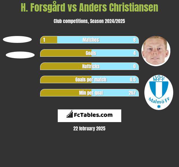 H. Forsgård vs Anders Christiansen h2h player stats