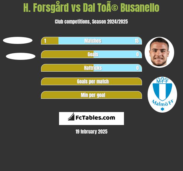 H. Forsgård vs Dal ToÃ© Busanello h2h player stats