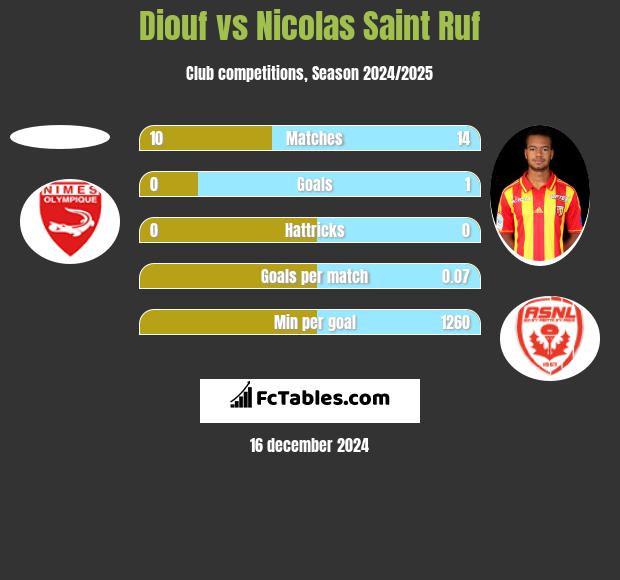 Diouf vs Nicolas Saint Ruf h2h player stats