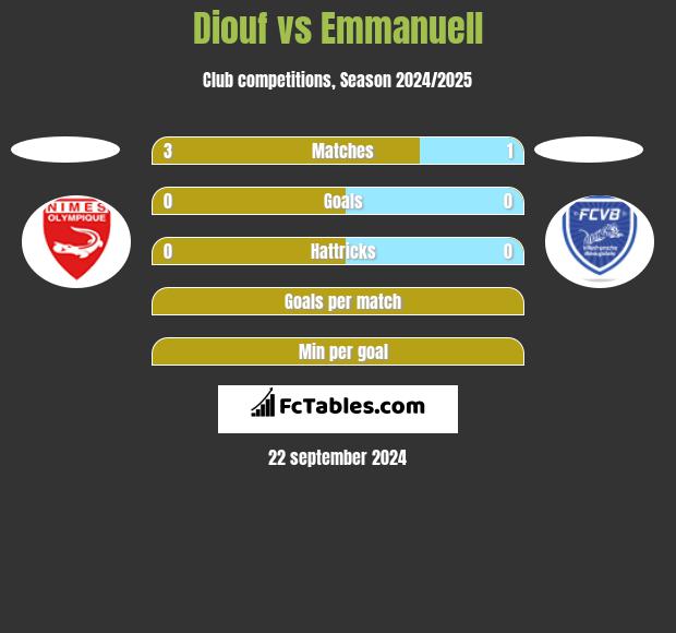 Diouf vs Emmanuell h2h player stats