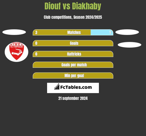 Diouf vs Diakhaby h2h player stats