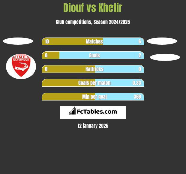 Diouf vs Khetir h2h player stats