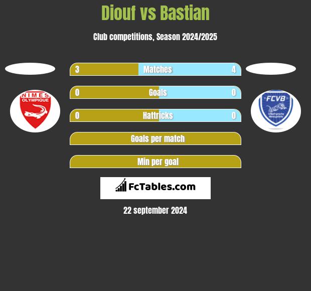 Diouf vs Bastian h2h player stats