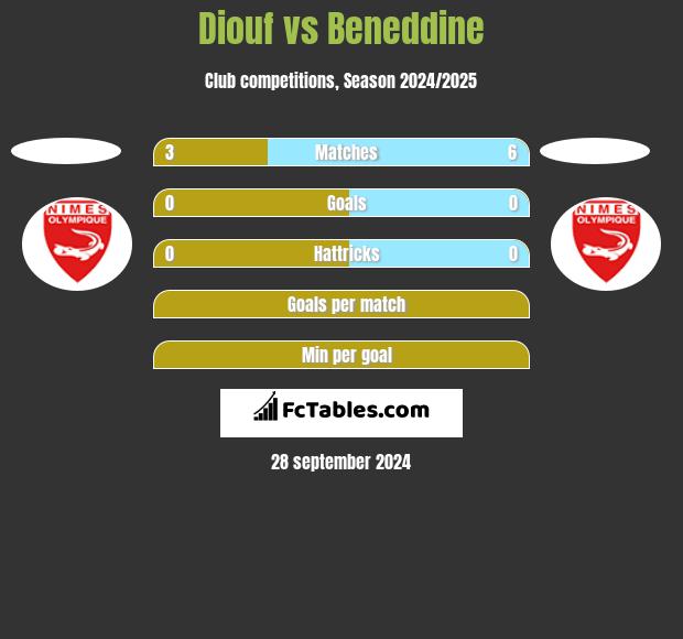 Diouf vs Beneddine h2h player stats