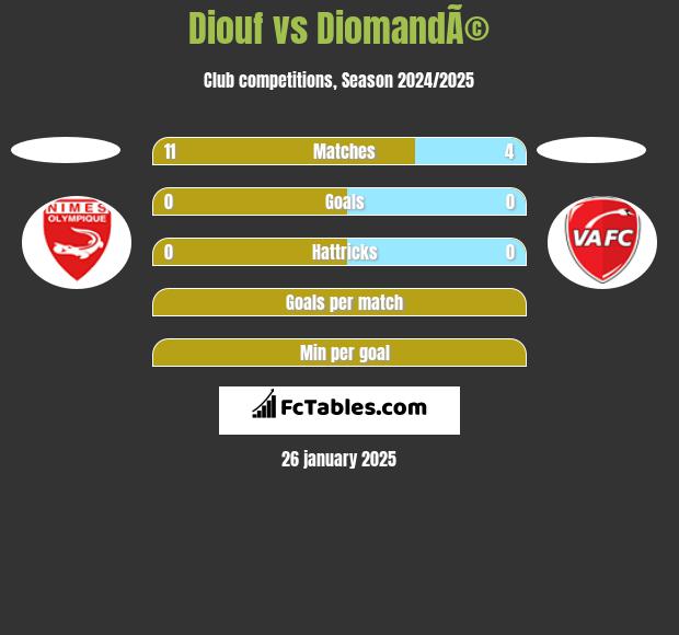 Diouf vs DiomandÃ© h2h player stats