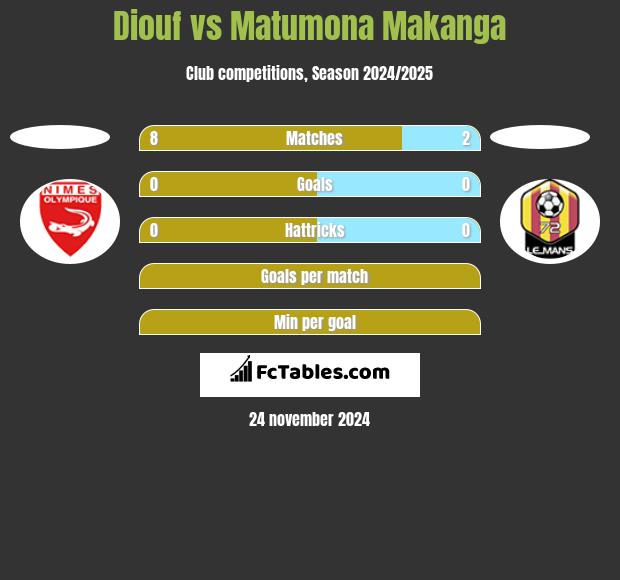 Diouf vs Matumona Makanga h2h player stats