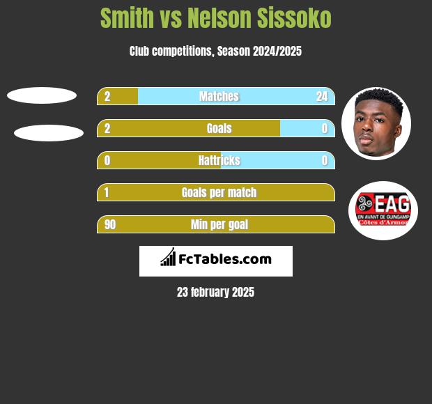 Smith vs Nelson Sissoko h2h player stats