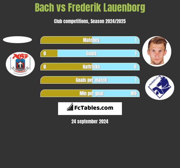 Bach vs Frederik Lauenborg h2h player stats