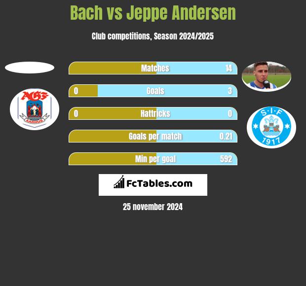 Bach vs Jeppe Andersen h2h player stats