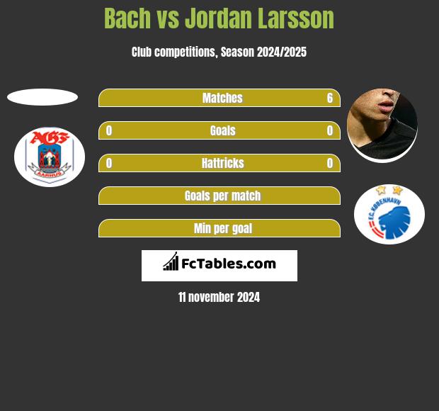 Bach vs Jordan Larsson h2h player stats