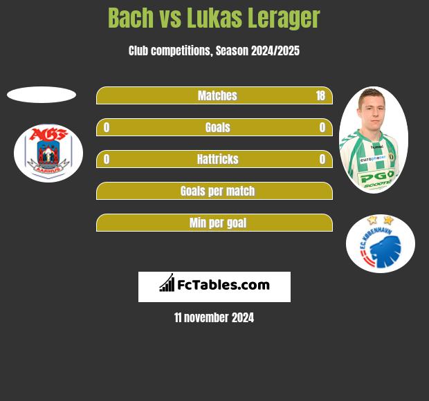 Bach vs Lukas Lerager h2h player stats