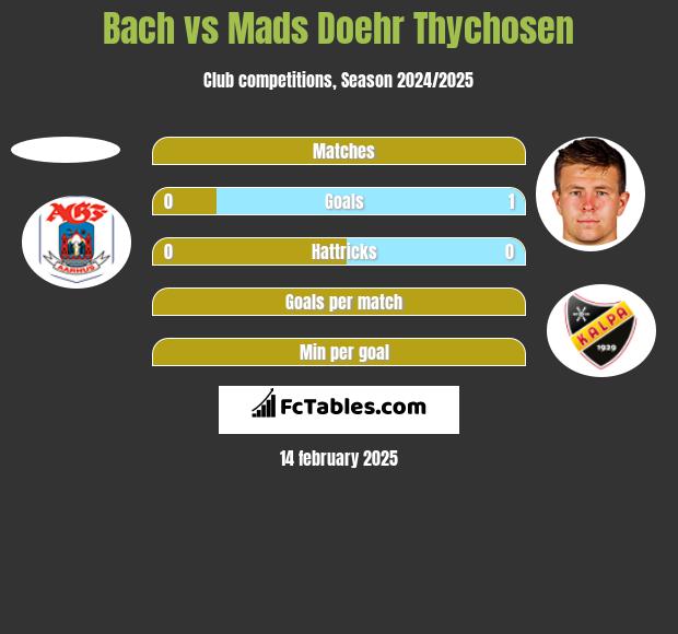 Bach vs Mads Doehr Thychosen h2h player stats