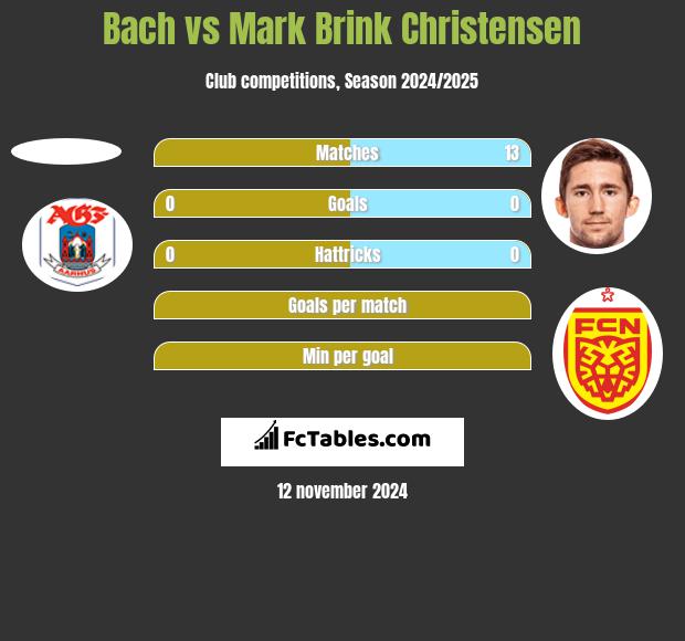 Bach vs Mark Brink Christensen h2h player stats