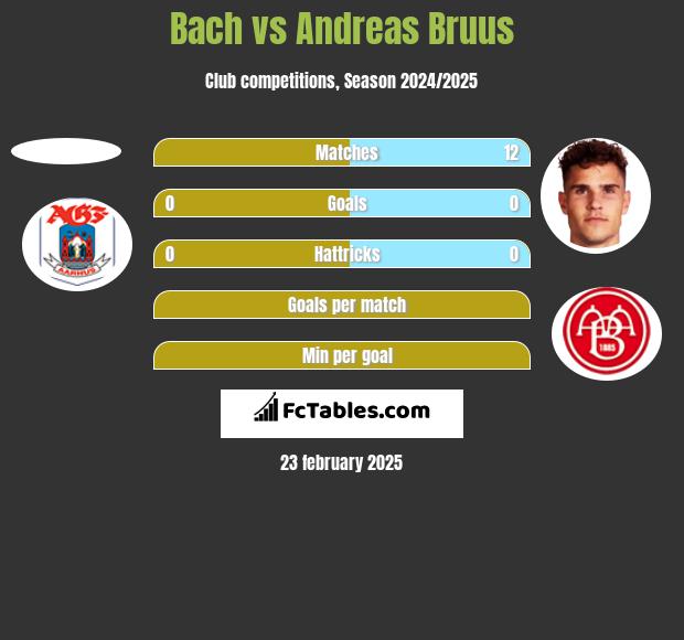 Bach vs Andreas Bruus h2h player stats