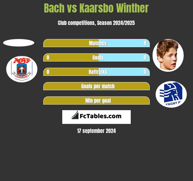 Bach vs Kaarsbo Winther h2h player stats