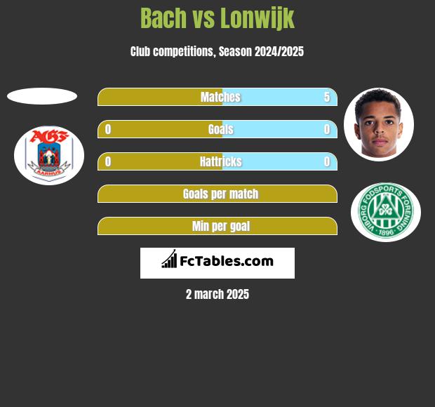 Bach vs Lonwijk h2h player stats