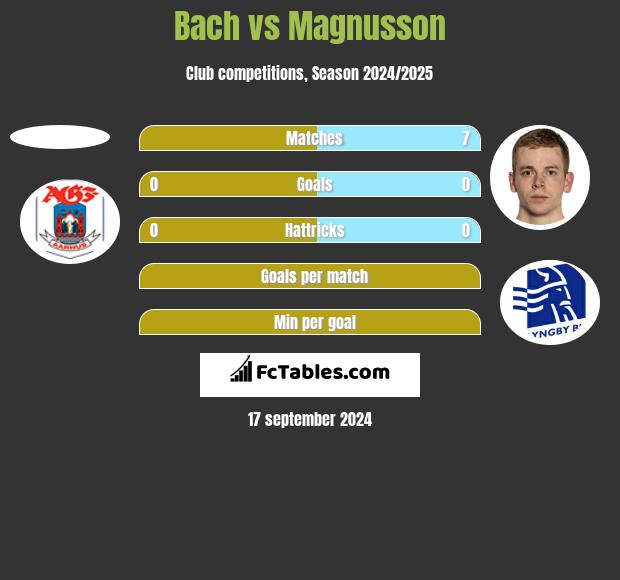 Bach vs Magnusson h2h player stats