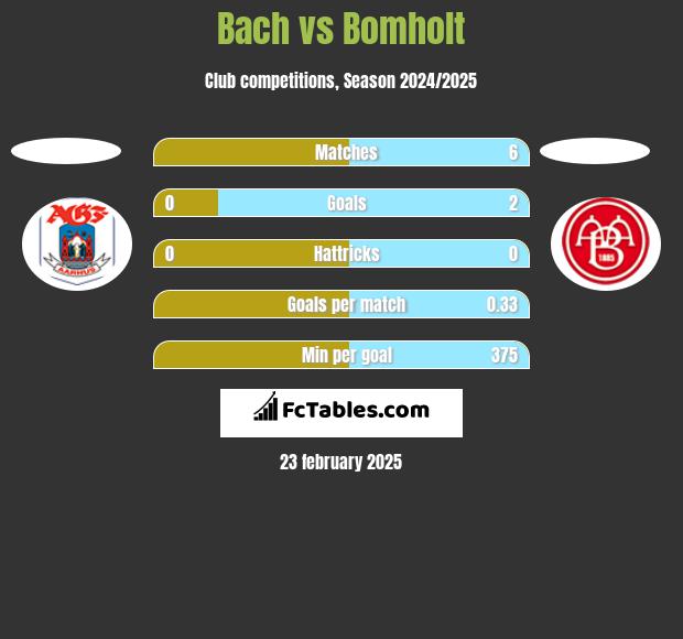 Bach vs Bomholt h2h player stats