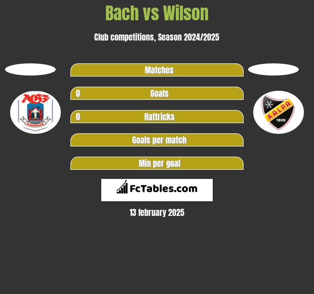 Bach vs Wilson h2h player stats