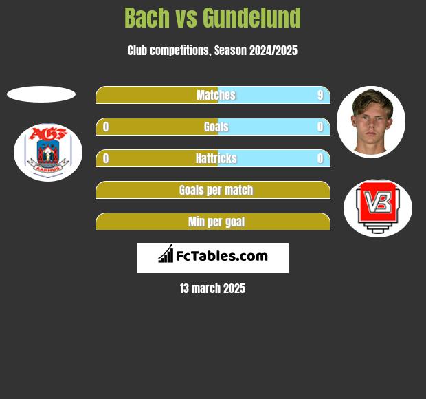 Bach vs Gundelund h2h player stats