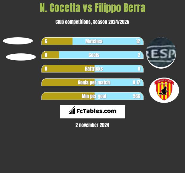 N. Cocetta vs Filippo Berra h2h player stats