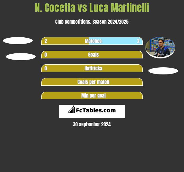 N. Cocetta vs Luca Martinelli h2h player stats