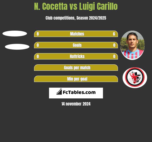 N. Cocetta vs Luigi Carillo h2h player stats