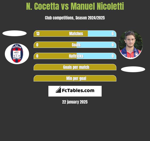 N. Cocetta vs Manuel Nicoletti h2h player stats