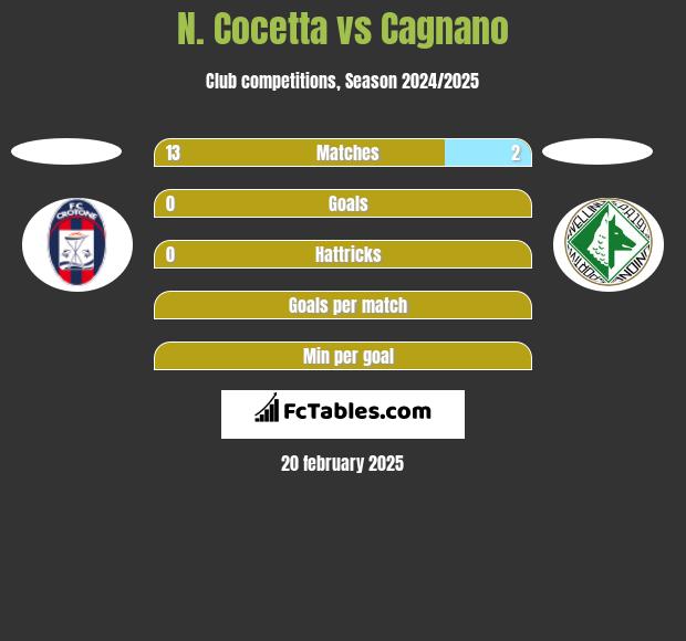 N. Cocetta vs Cagnano h2h player stats