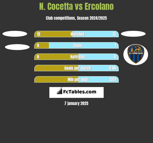 N. Cocetta vs Ercolano h2h player stats